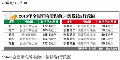 全台最有錢的里排名2023|獨／四連霸全台「最富里」！ 竹市關新里平均所。